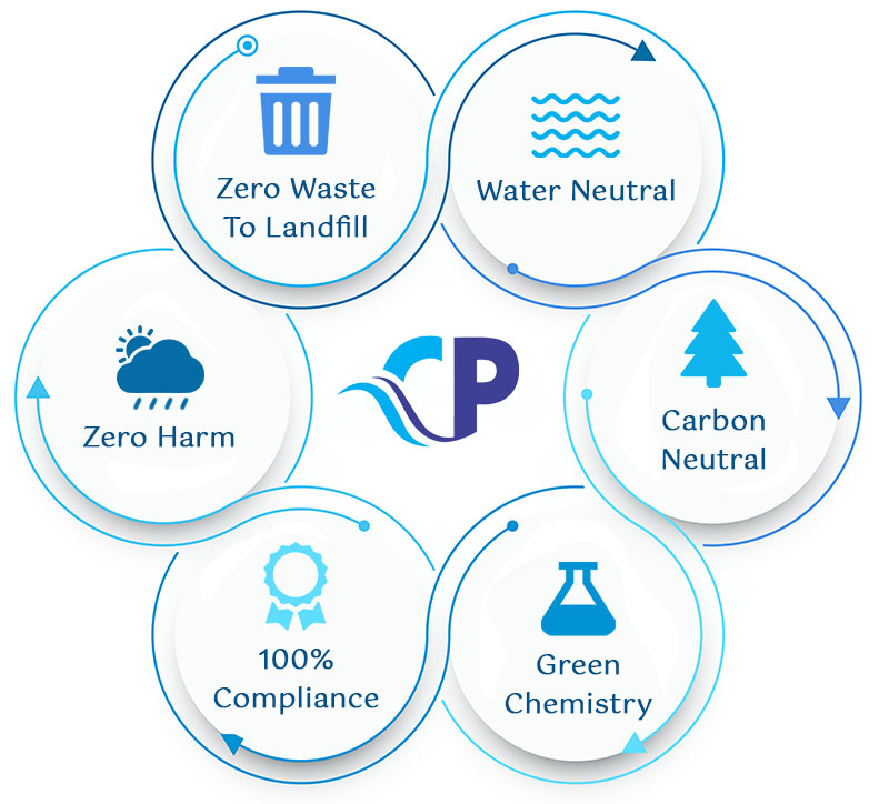 EHS (environment, health, and safety) Policy at Cion Pharma